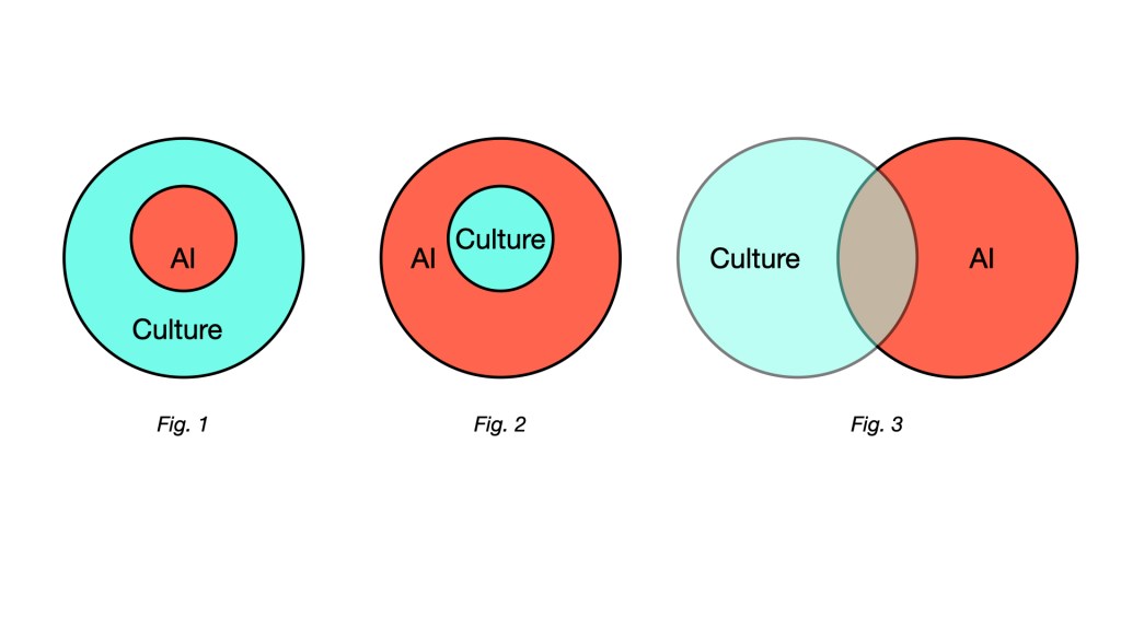 This image is of the three Venn diagrams. In figure one AI is inside culture. In figure two, culture is inside of AI.. In figure three, the two circles partly overlap.