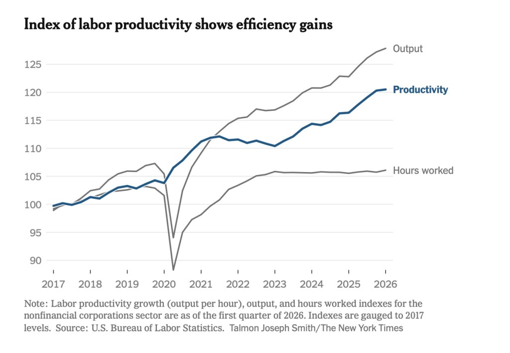 Line chart titled “Index of labor productivity shows efficiency gains,” tracking output, labor productivity, and hours worked in the U.S. nonfinancial corporate sector from 2017 through the first quarter of 2026, with all indexes set to 2017 levels. Output rises from about 100 to 128, while productivity increases to about 120. Hours worked plunge sharply during the 2020 pandemic, recover by 2022, and then remain nearly flat at roughly 106 through 2026. The widening gap between output and hours worked indicates that companies are producing substantially more with only a modest increase in total labor hours. Source: U.S. Bureau of Labor Statistics; chart by Talmon Joseph Smith, The New York Times.